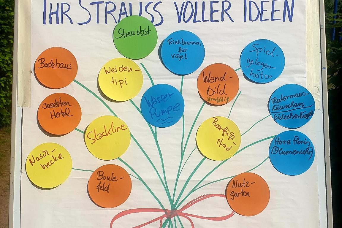 Ein Poster mit vielen bunten runden Kärtchen, die einen Blumenstrauß voller guter Ideen für den PikoPark darstellen sollen